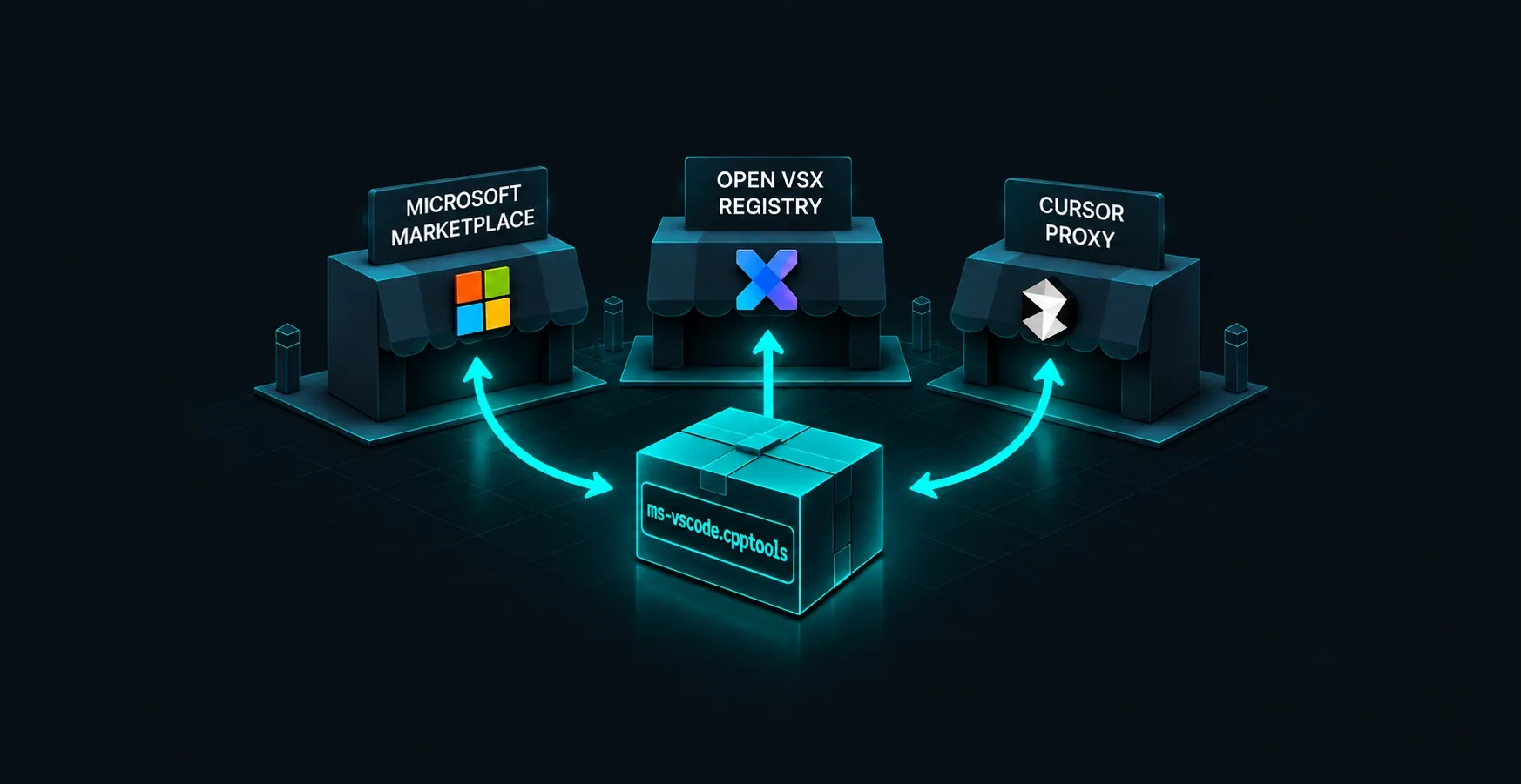 One extension name, ms-vscode.cpptools, asked of three separate stores: the Microsoft Marketplace, the Open VSX Registry and Cursor's own proxy. The same name goes to each one, and each one answers for itself