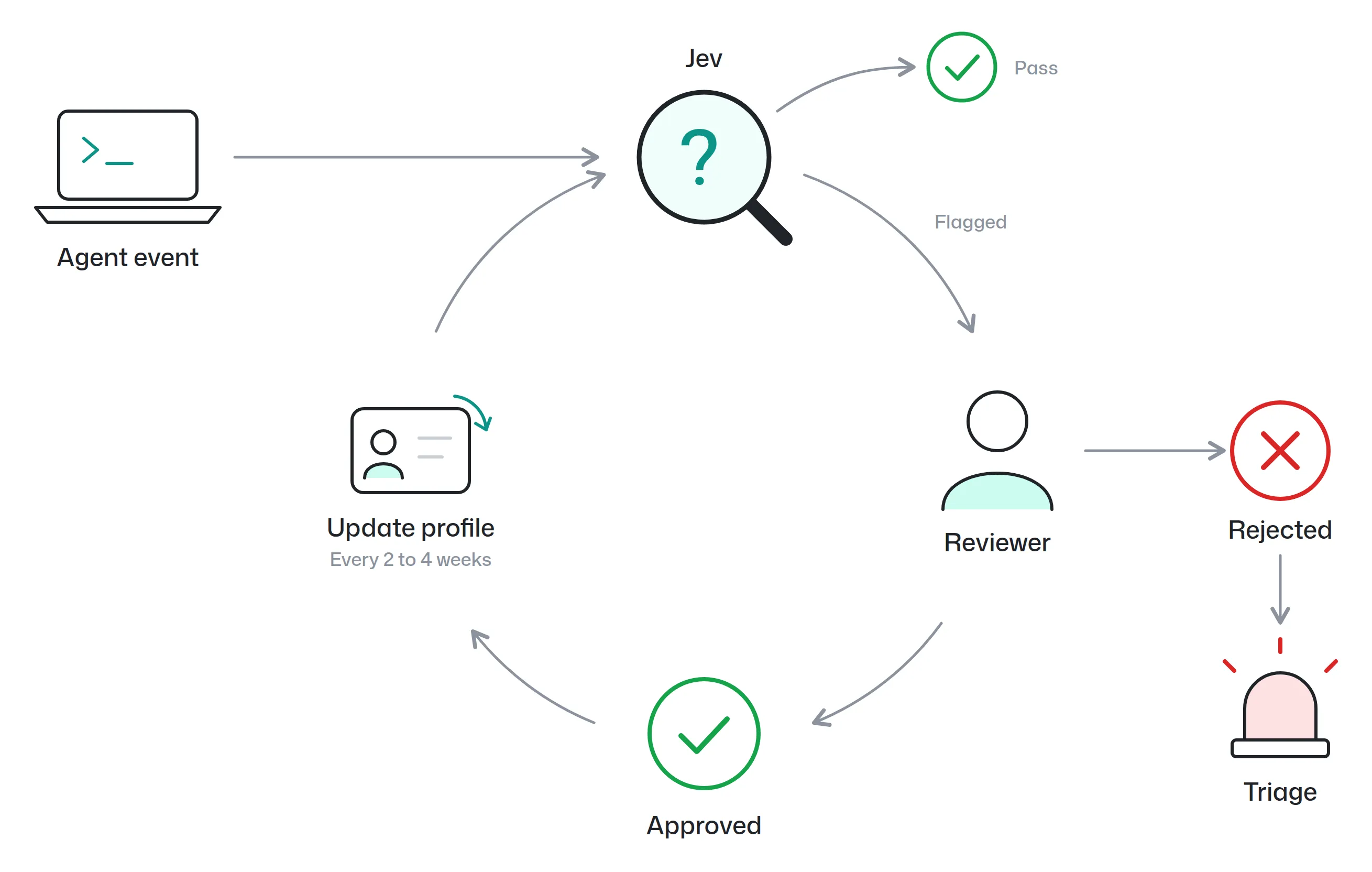 Illustration of the review loop. An agent event goes to Jev. A pass leaves the loop. A flagged event goes to a reviewer. Approved events update the developer profile every 2 to 4 weeks, and the update goes back to Jev. Rejected events go to triage.
