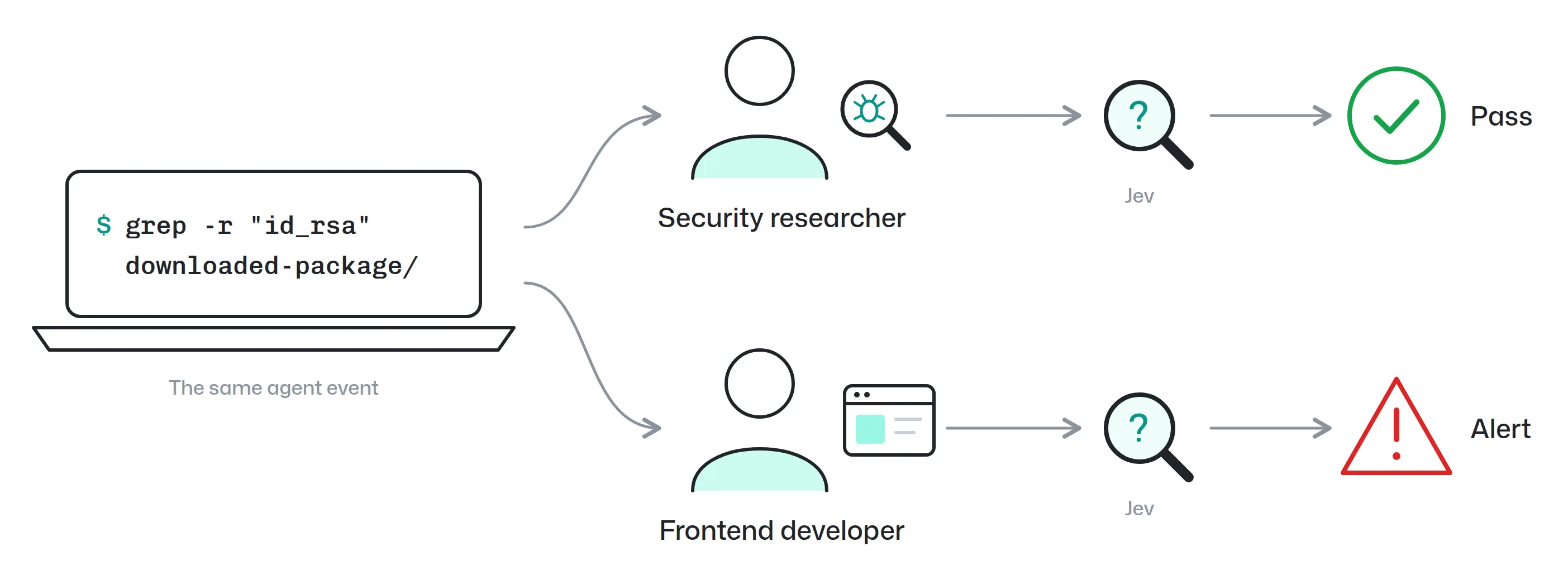 Illustration: the same command, grep for id_rsa in a downloaded package, goes to two developers. For a security researcher, Jev gives a pass. For a frontend developer, Jev gives an alert.