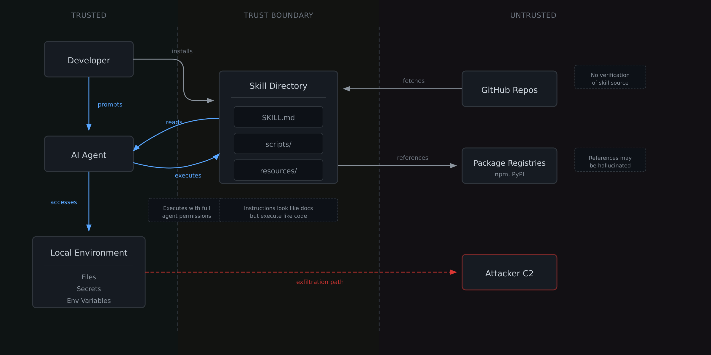 Agent Skills Threat Model