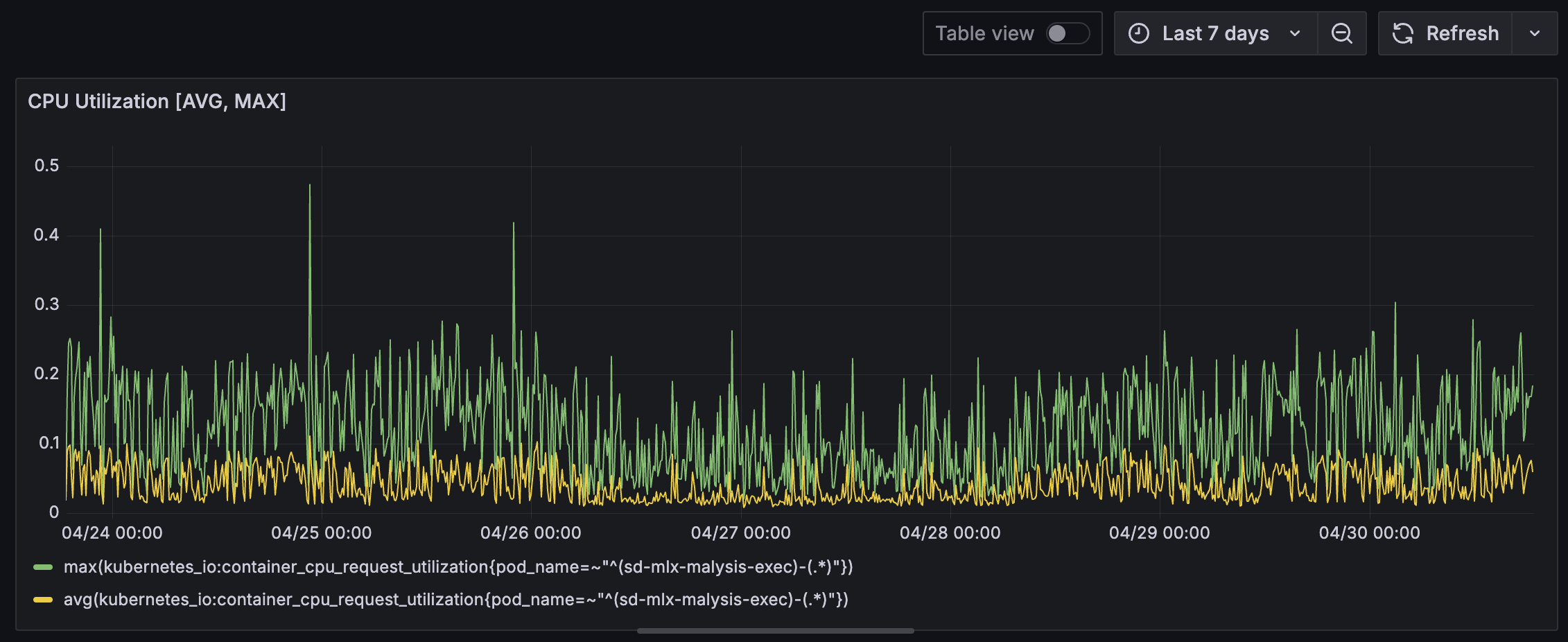 Dynamic Analysis Executor CPU