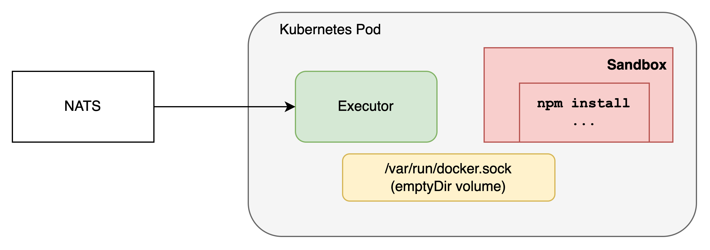 Dynamic Analysis Executor DIND