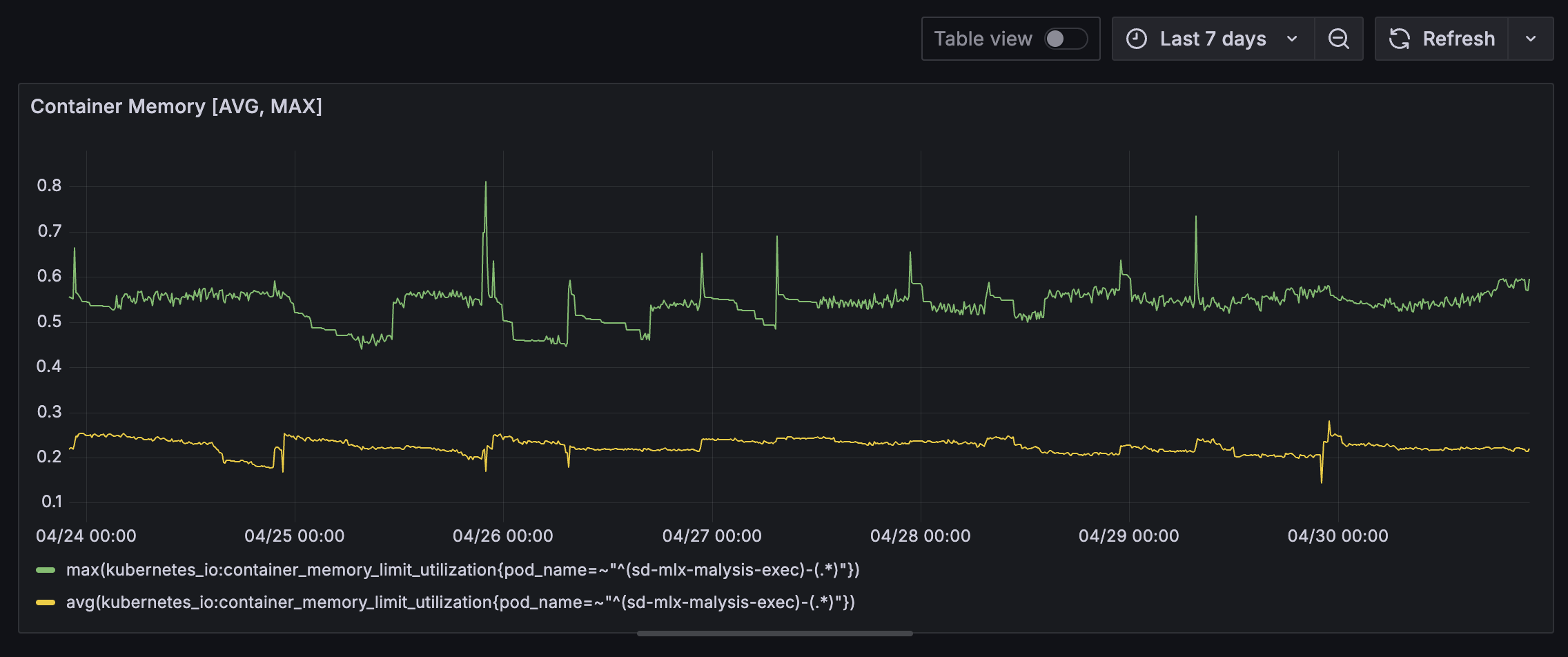 Dynamic Analysis Executor Memory