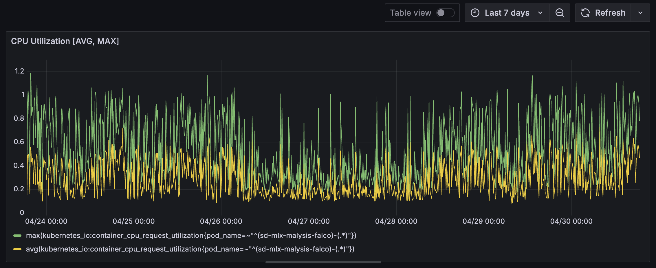 Dynamic Analysis Falco CPU