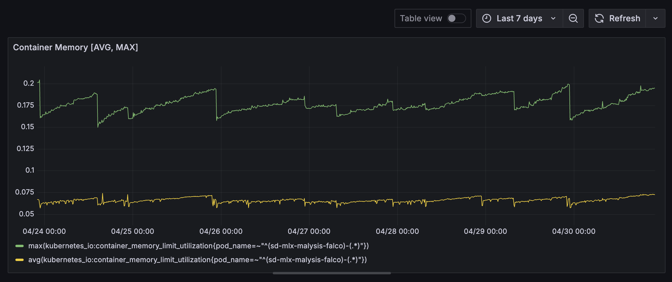 Dynamic Analysis Falco Memory