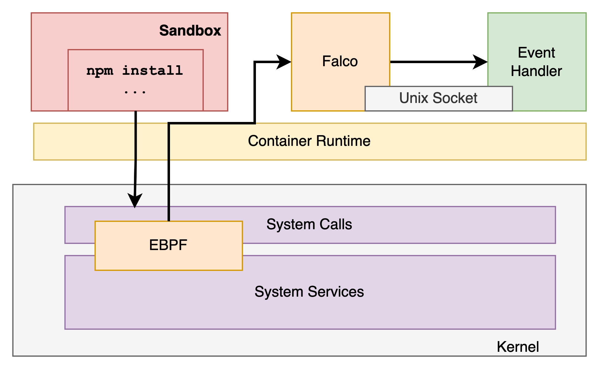 Dynamic Analysis Falco
