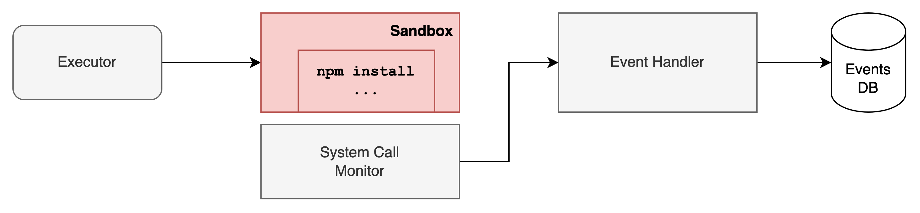 Dynamic Analysis Solution Architecture
