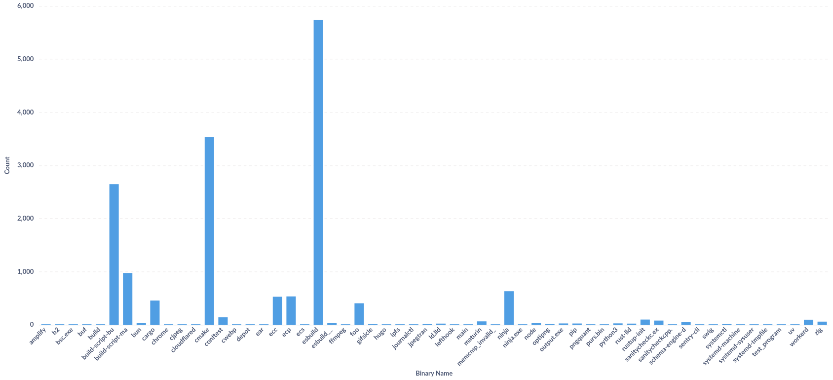 Dynamic Analyzer External Binary Distribution