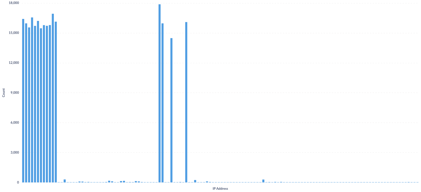 Dynamic Analyzer IP Address Distribution