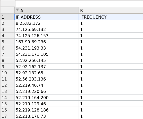 Dynamic Analyzer Malicious IP Address