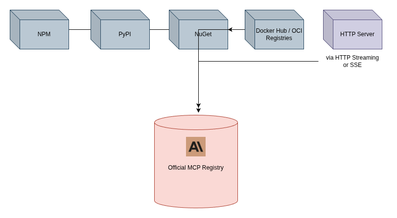 MCP Architecture Image