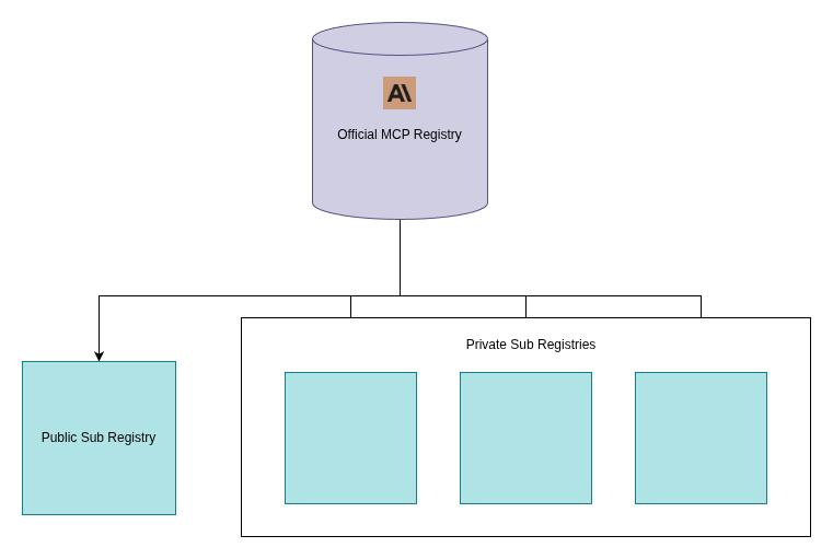 MCP Sub-Registries Image