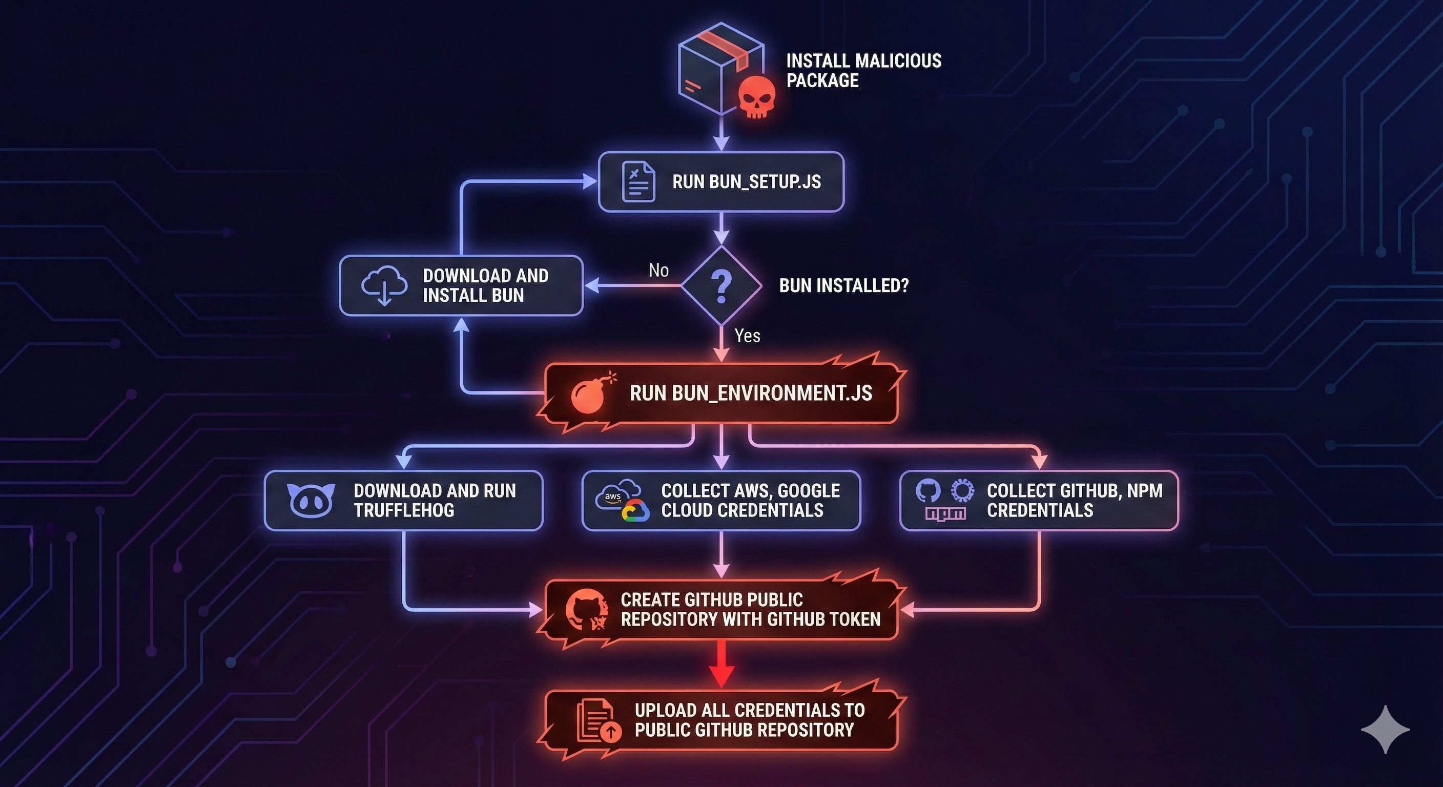 Shai-Hulud 2.0 npm malware payload attack flow diagram